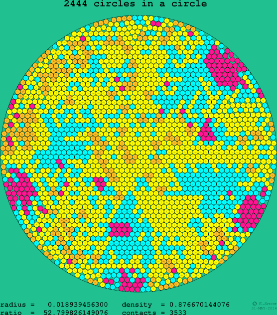 2444 circles in a circle
