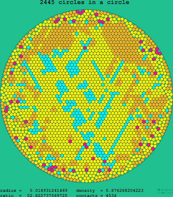 2445 circles in a circle