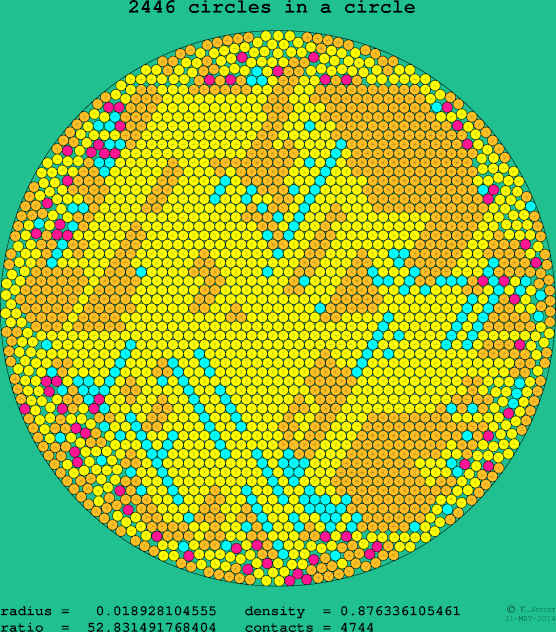 2446 circles in a circle