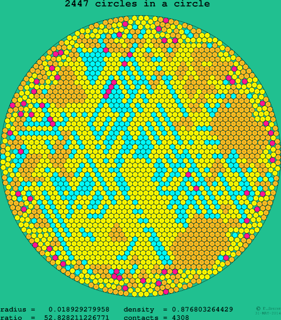 2447 circles in a circle