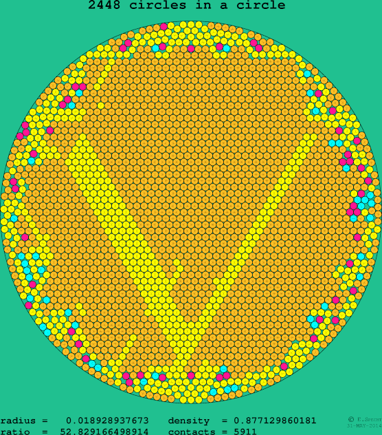 2448 circles in a circle
