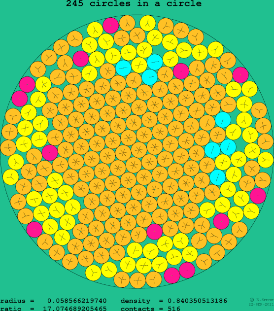 245 circles in a circle