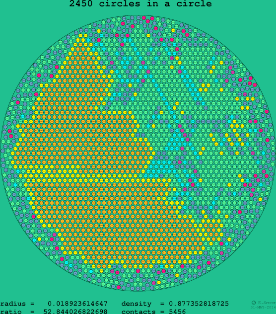 2450 circles in a circle