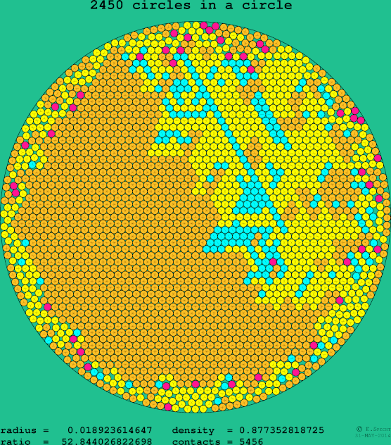 2450 circles in a circle