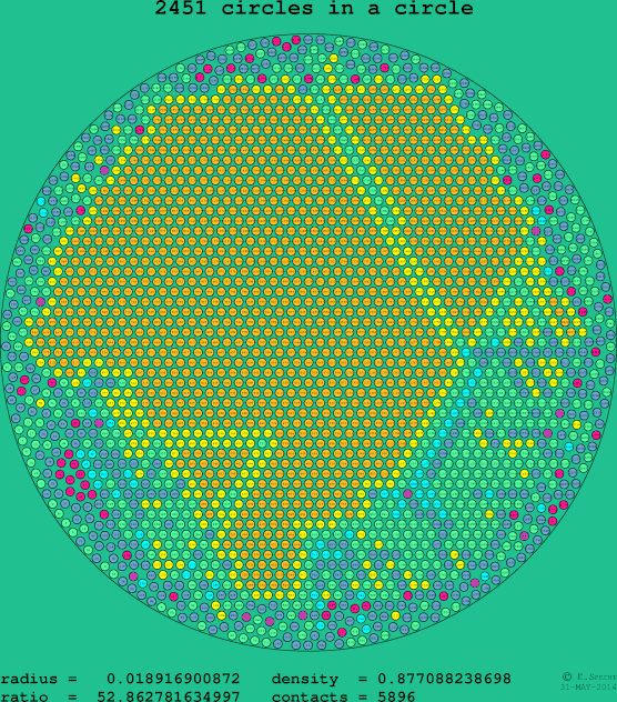 2451 circles in a circle