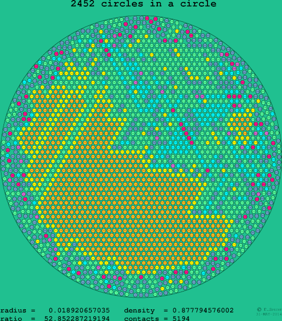 2452 circles in a circle