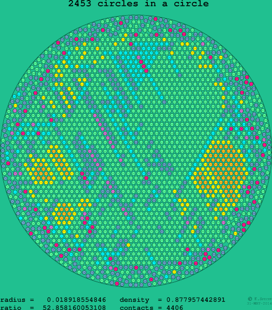 2453 circles in a circle