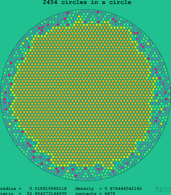 2454 circles in a circle