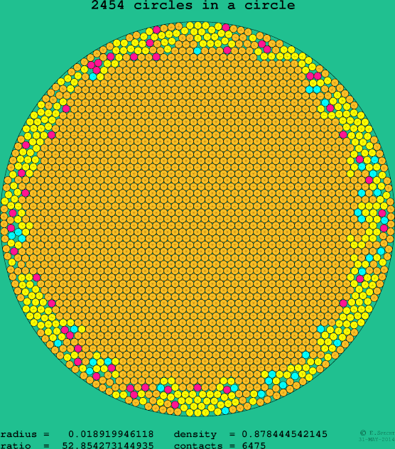 2454 circles in a circle