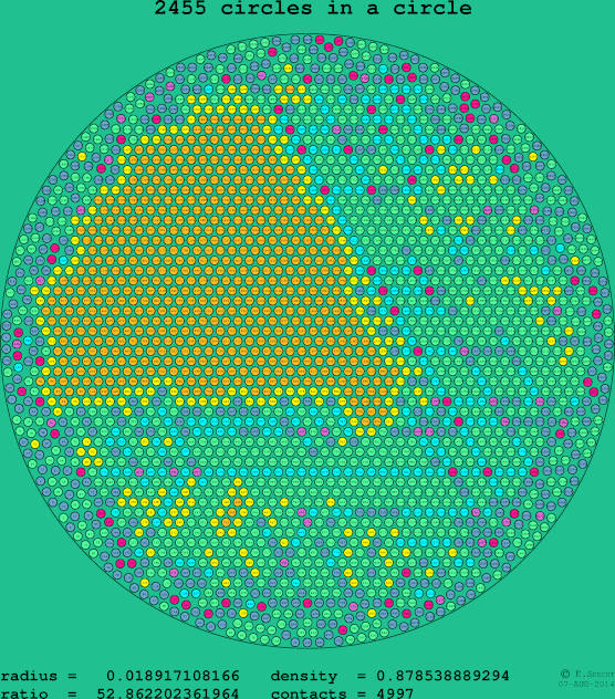 2455 circles in a circle