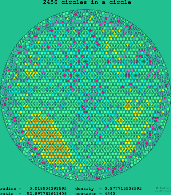 2456 circles in a circle