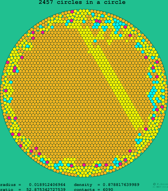 2457 circles in a circle