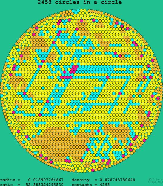 2458 circles in a circle