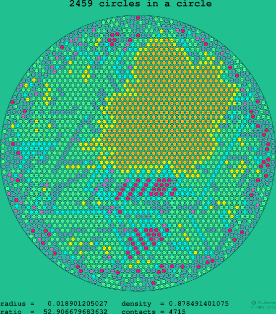 2459 circles in a circle