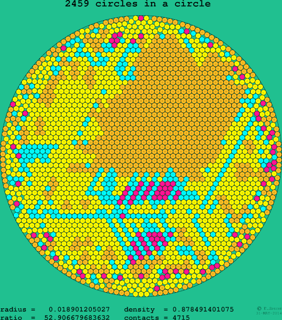 2459 circles in a circle