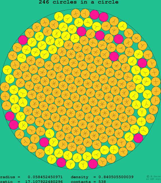 246 circles in a circle