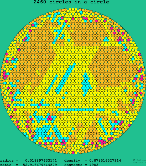 2460 circles in a circle