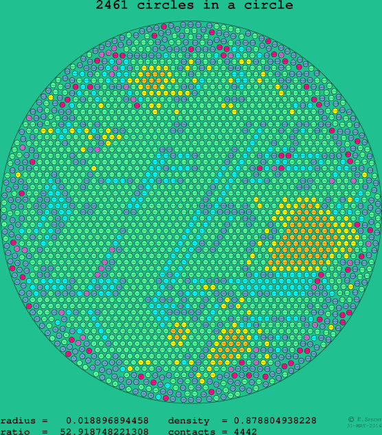 2461 circles in a circle