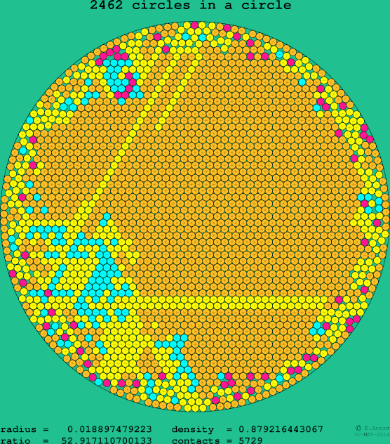 2462 circles in a circle