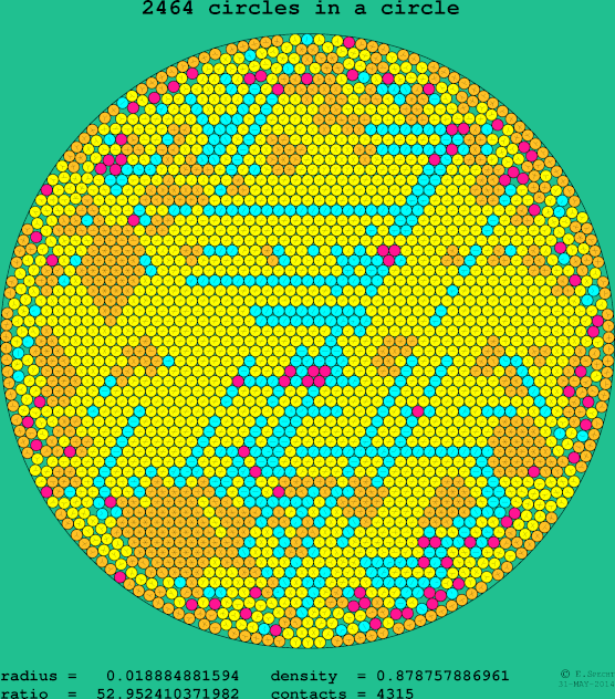 2464 circles in a circle