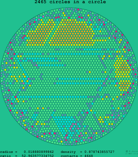2465 circles in a circle