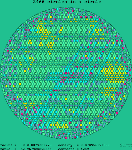 2466 circles in a circle