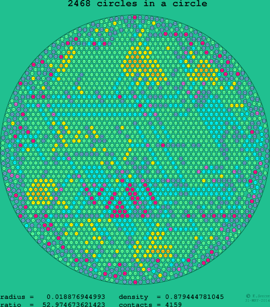 2468 circles in a circle