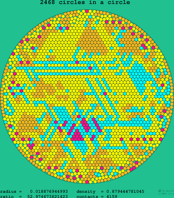2468 circles in a circle