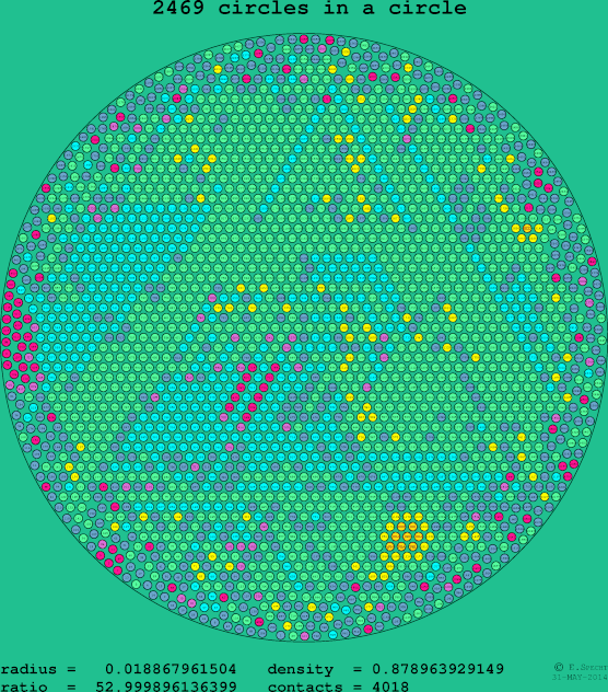 2469 circles in a circle
