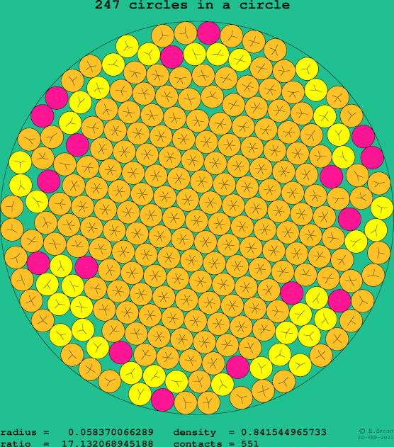 247 circles in a circle