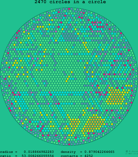 2470 circles in a circle