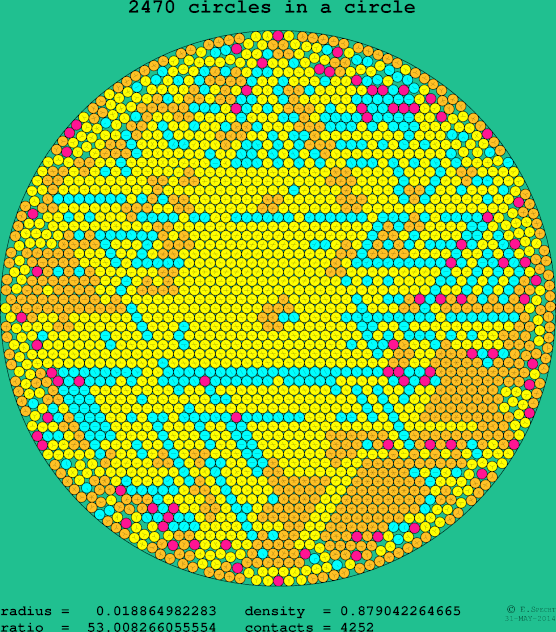 2470 circles in a circle