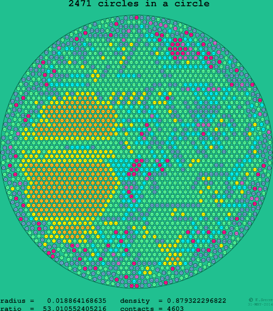 2471 circles in a circle