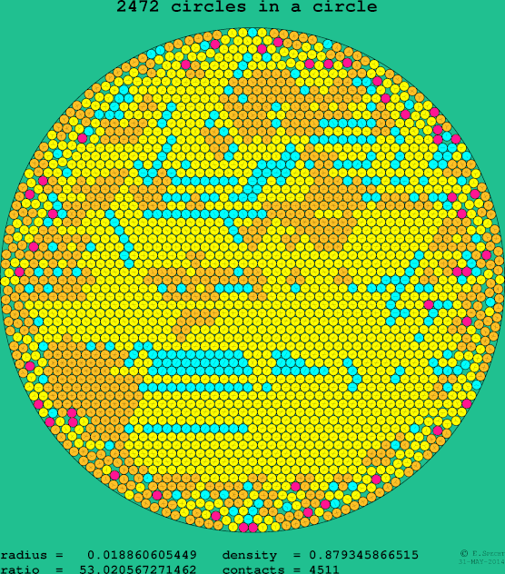 2472 circles in a circle