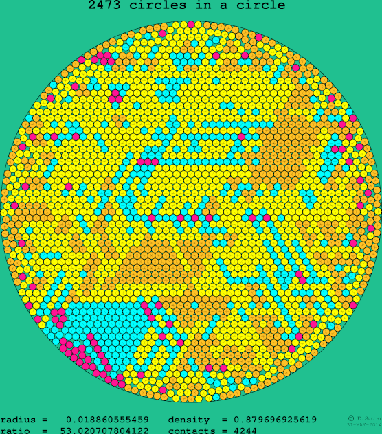 2473 circles in a circle