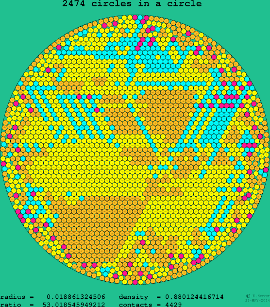 2474 circles in a circle