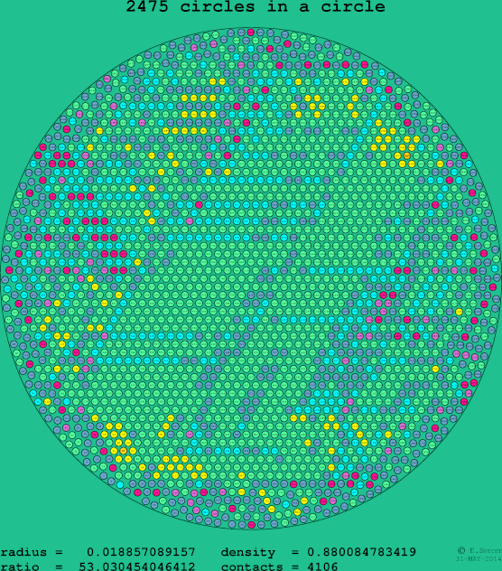 2475 circles in a circle