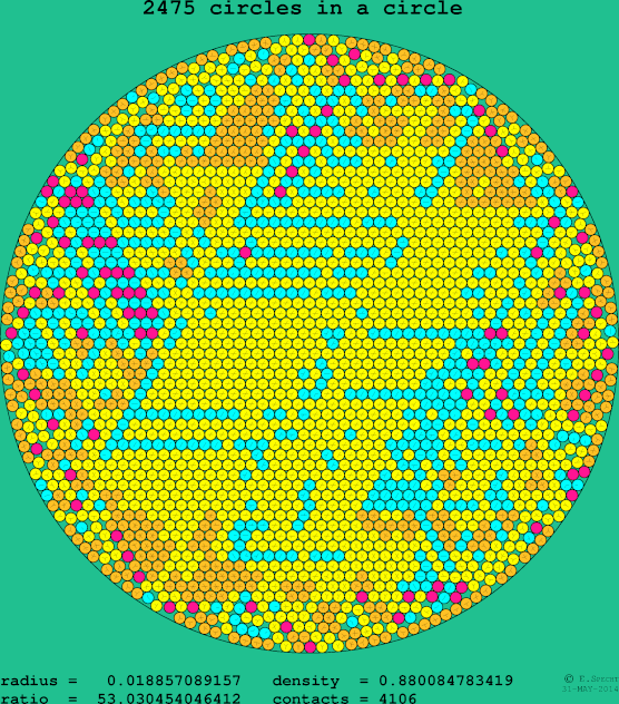 2475 circles in a circle