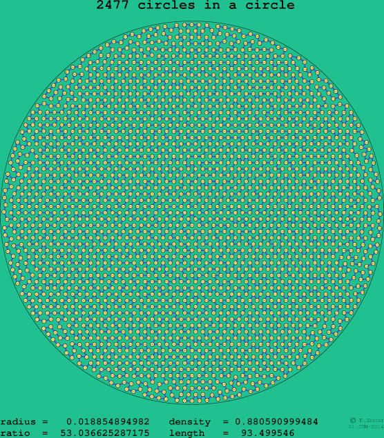 2477 circles in a circle
