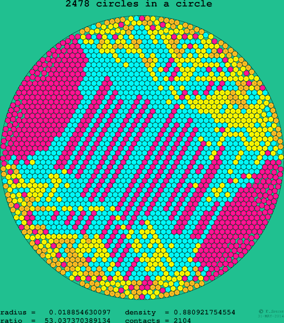 2478 circles in a circle