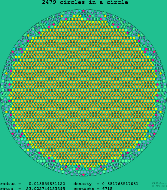 2479 circles in a circle