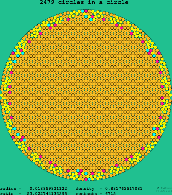2479 circles in a circle