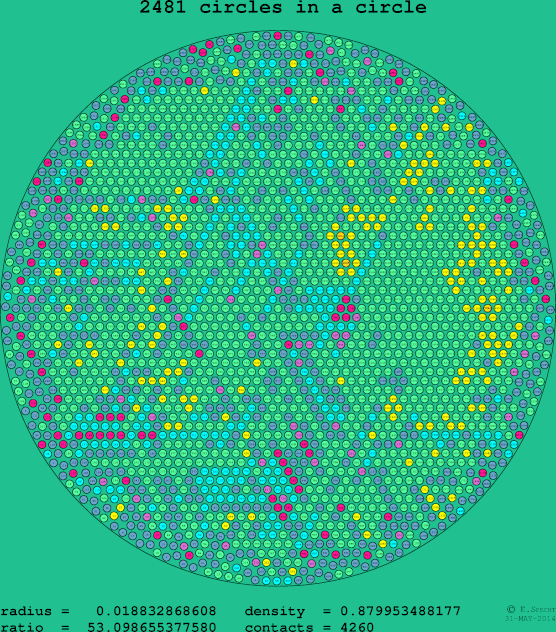 2481 circles in a circle