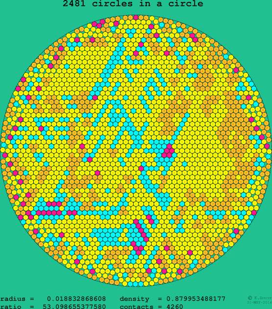 2481 circles in a circle