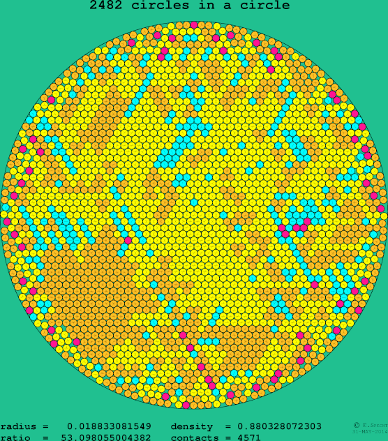 2482 circles in a circle