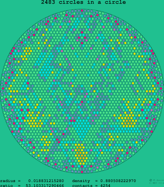 2483 circles in a circle