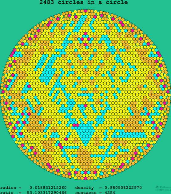 2483 circles in a circle