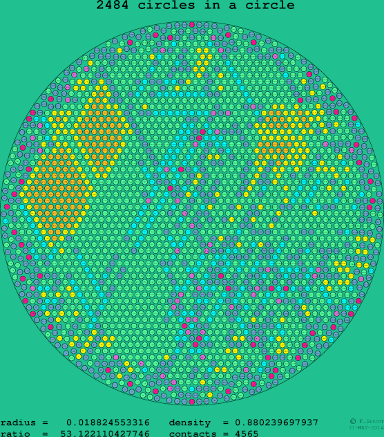 2484 circles in a circle