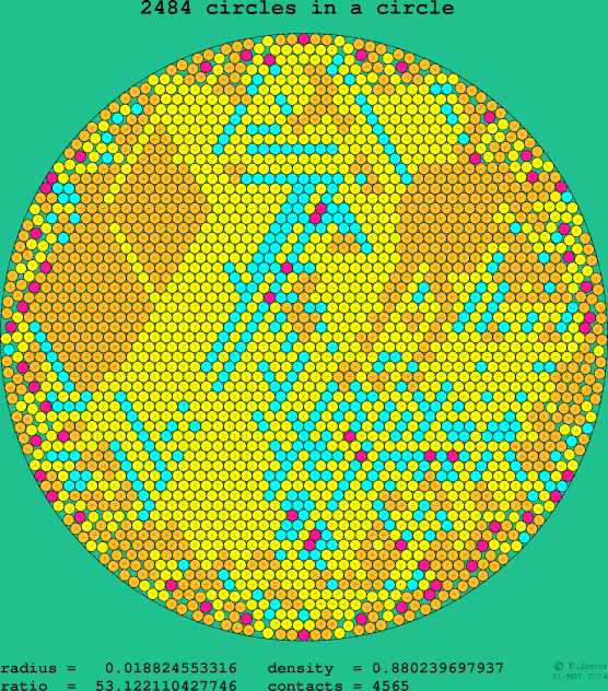 2484 circles in a circle