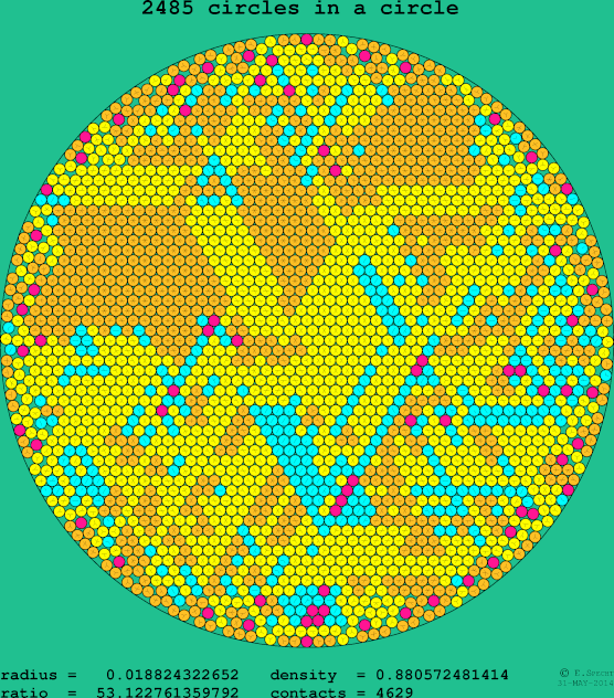2485 circles in a circle